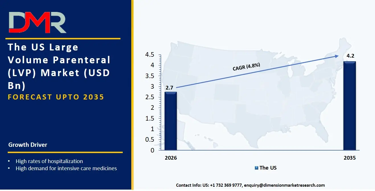 US Large Volume Parenteral Market