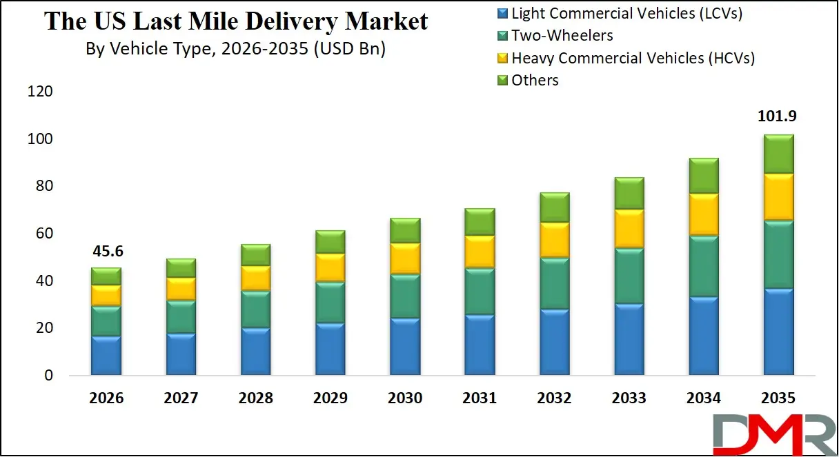 US Last Mile Delivery Market By Vehicle Type