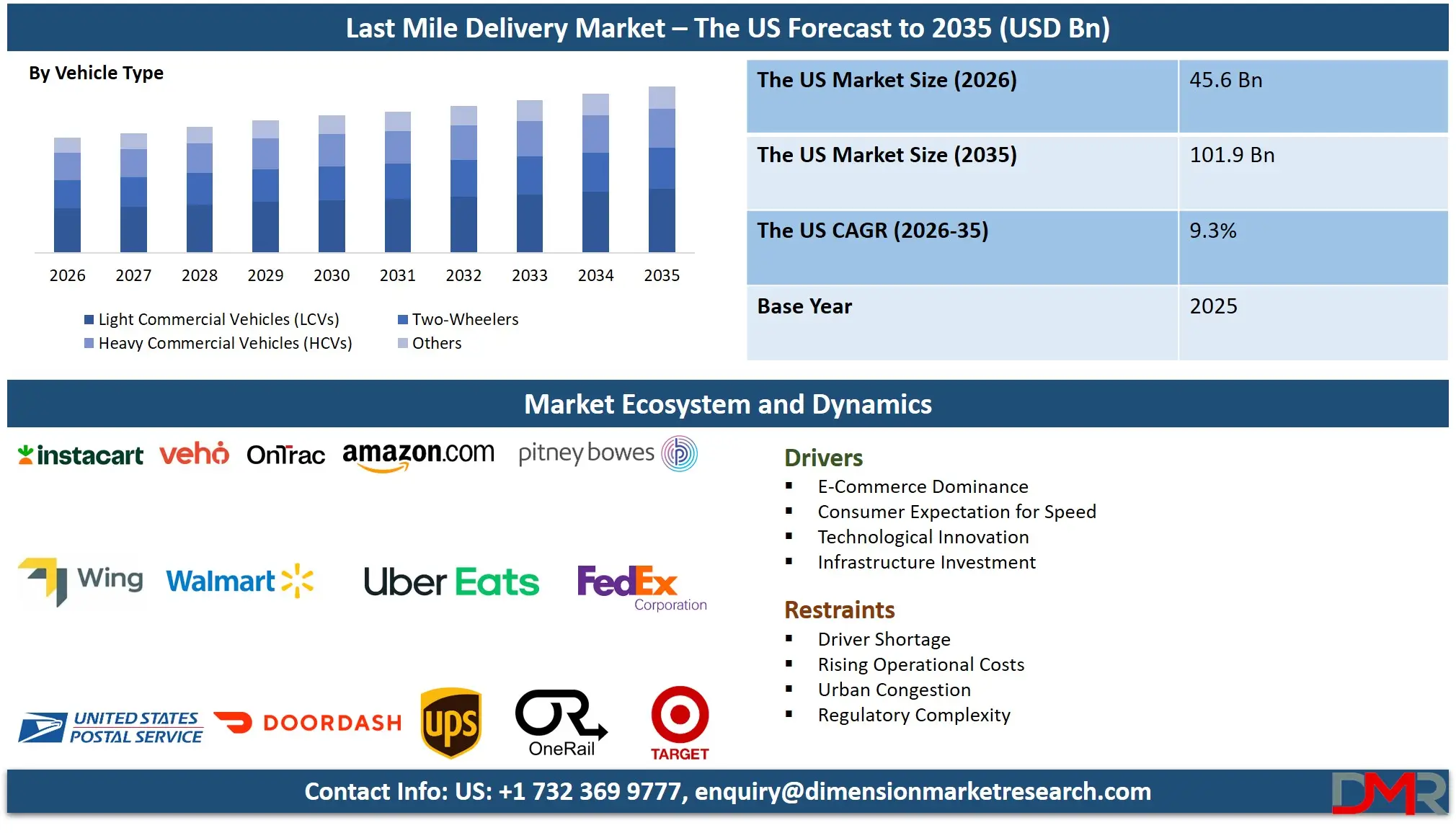 US Last Mile Delivery Market Forecast to 2035