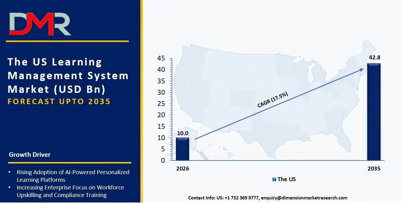 US Learning Management System Market
