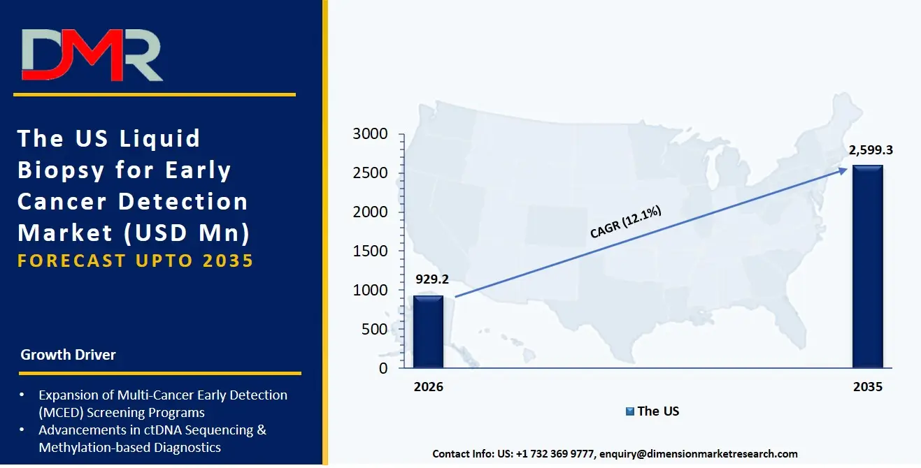 US Liquid Biopsy for Early Cancer Detection Market