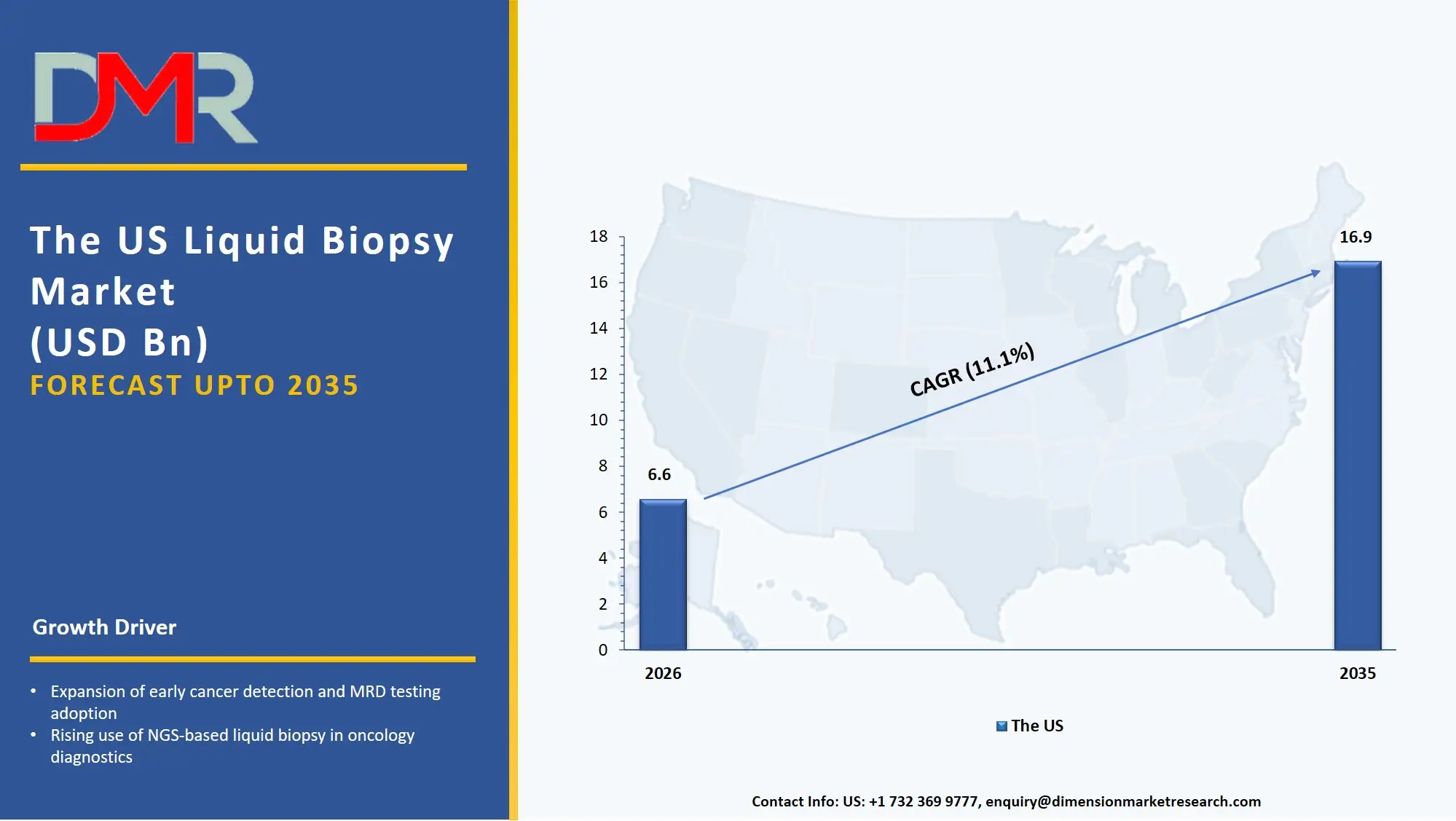 US Liquid Biopsy Market