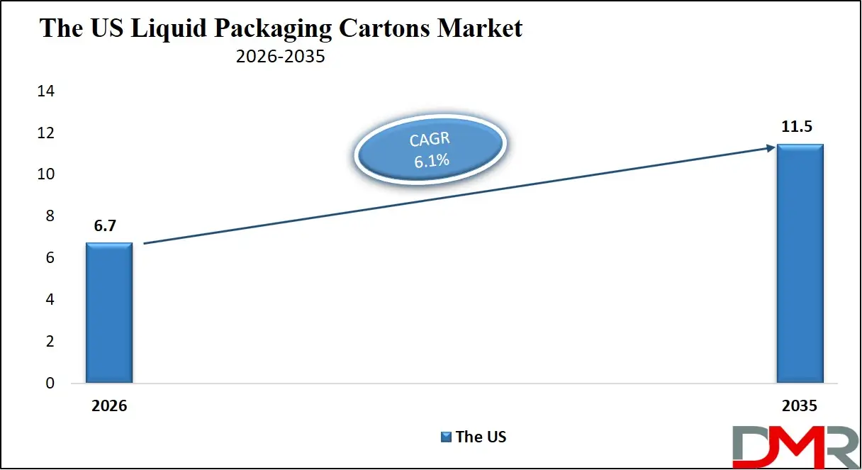 US Liquid Packaging Cartons Market