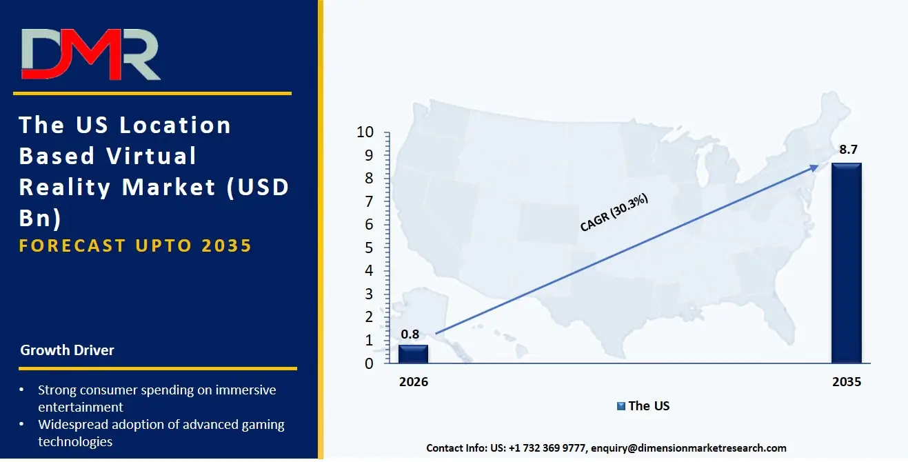 US Location Based Virtual Reality Market