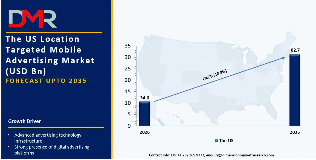 US Location Targeted Mobile Advertising Market