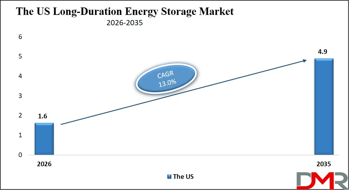 US Long Duration Energy Storage Market