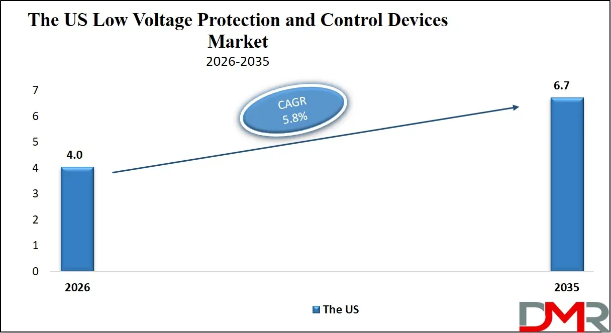 US Low Voltage Protection and Control Devices Market