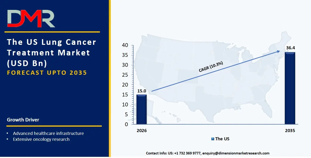 US Lung Cancer Treatment Market