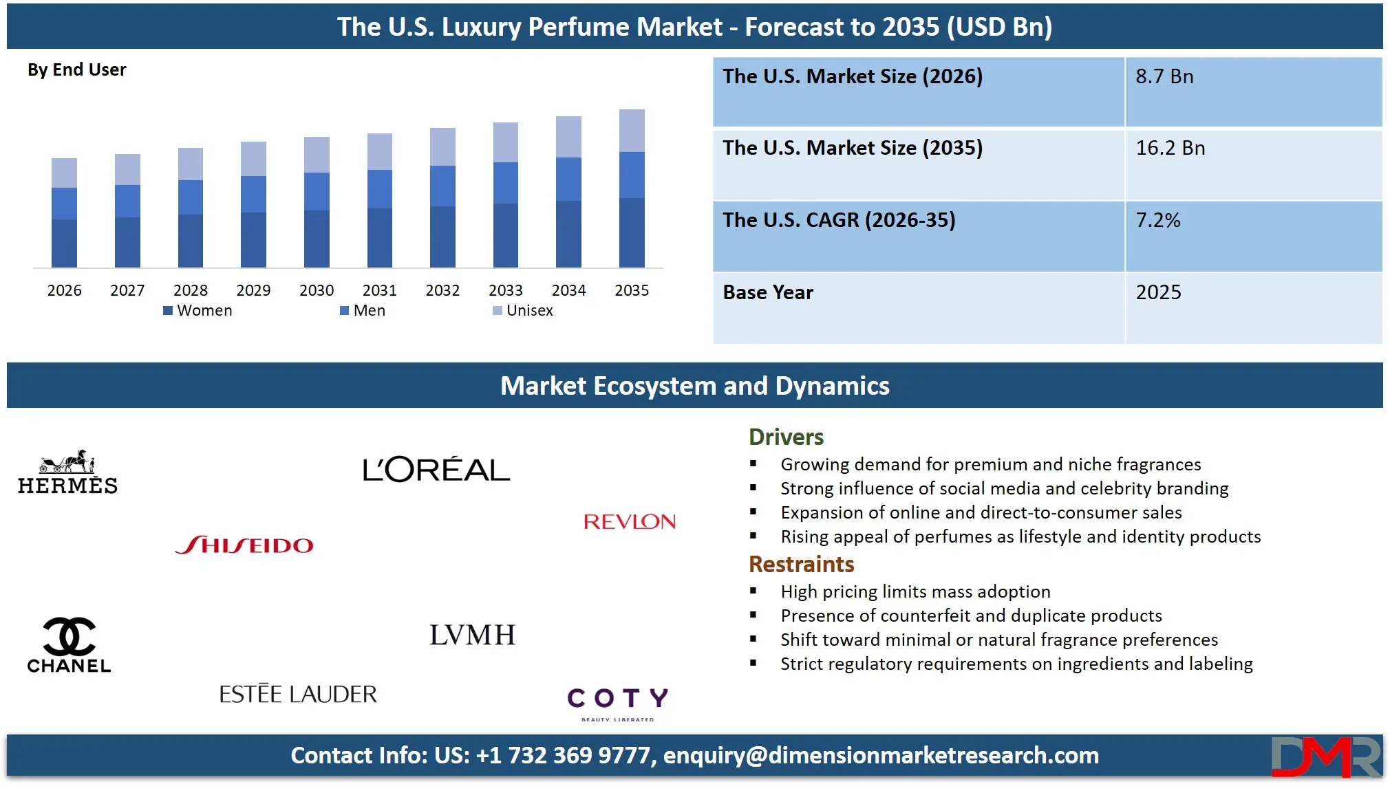 US Luxury Perfume Market Forecast to 2035 