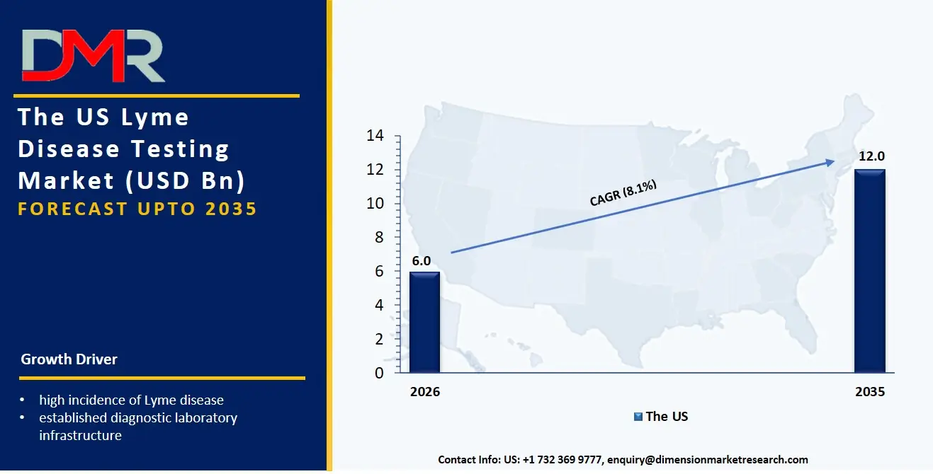 US Lyme Disease Testing Market