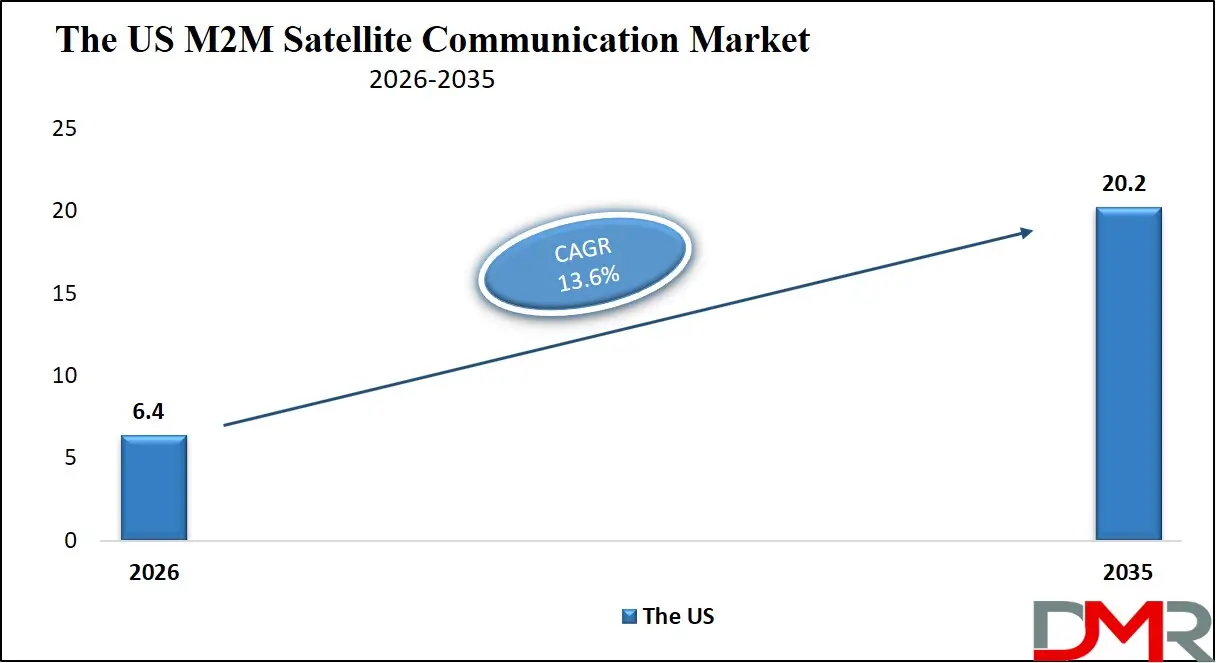 US M2M Satellite Communication Market