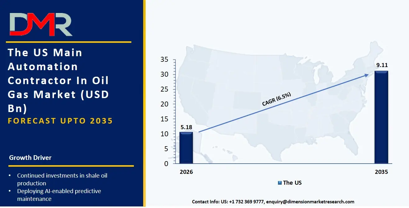 US Main Automation Contractor In Oil Gas Market