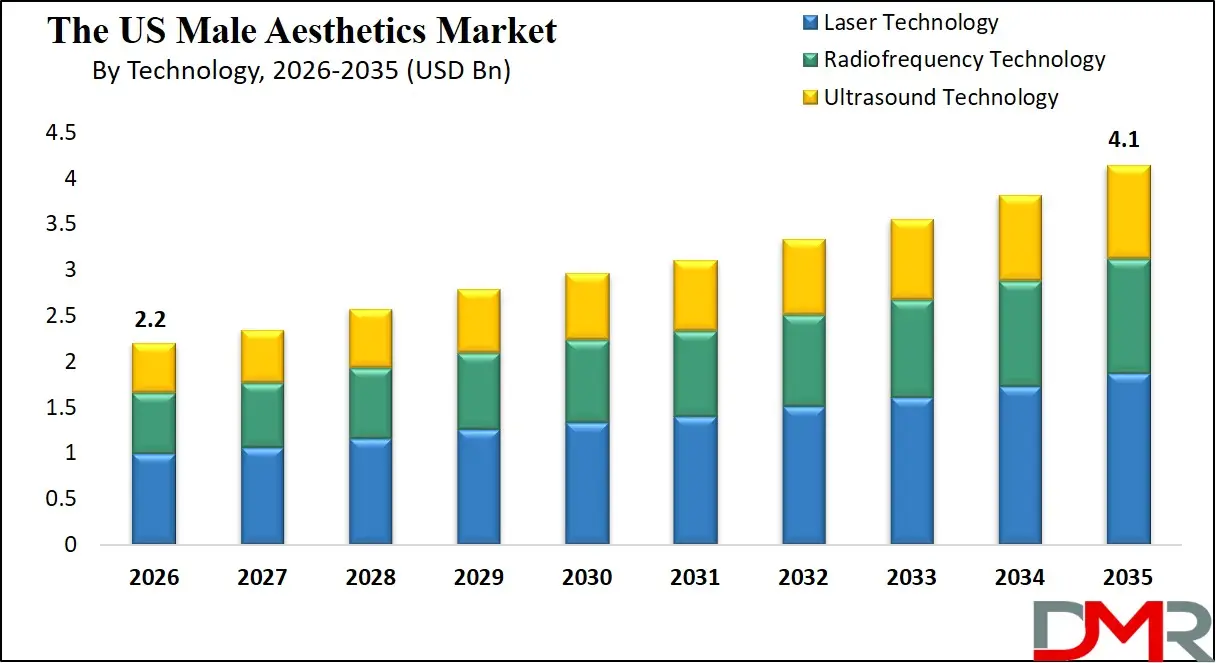 US Male Aesthetics Market By Technology