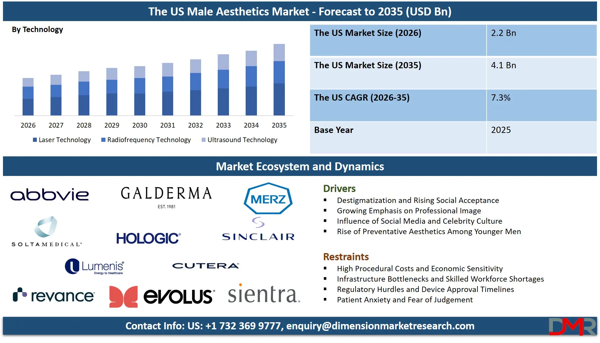 US Male Aesthetics Market Forecast to 2035