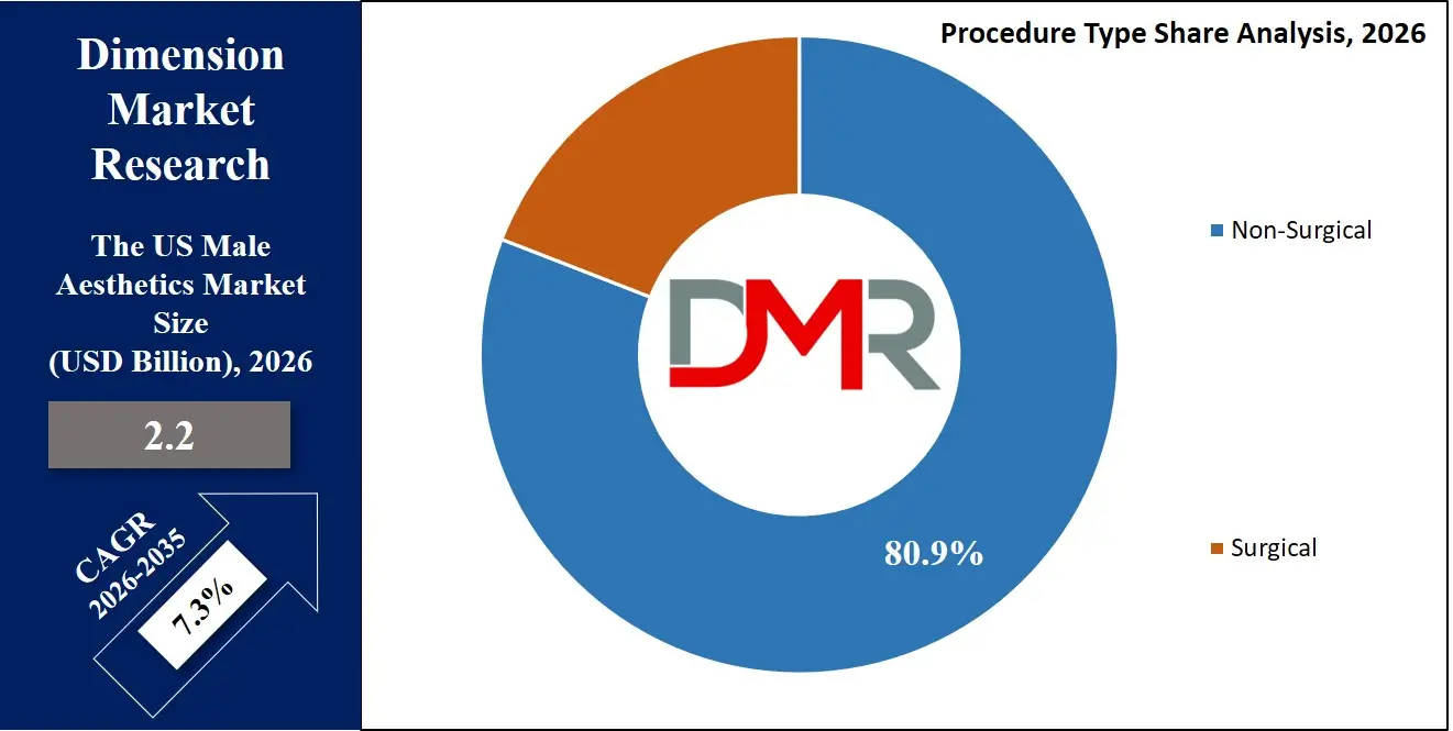US Male Aesthetics Market Procedure Type Share Analysis