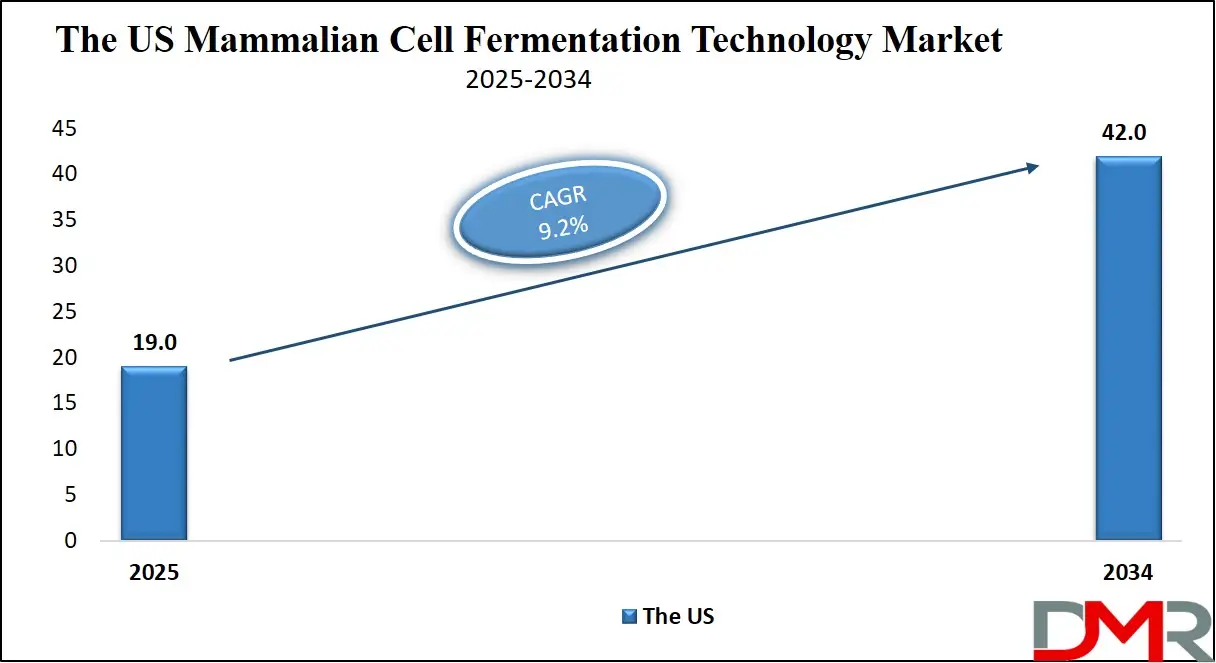 The US Mammalian Cell Fermentation Technology Market Growth Analysis