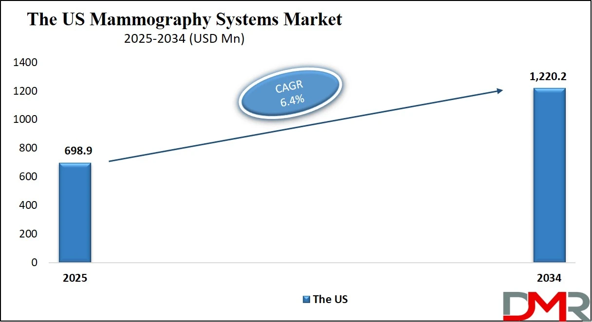 Us Mammography Systems Market Size Analysis