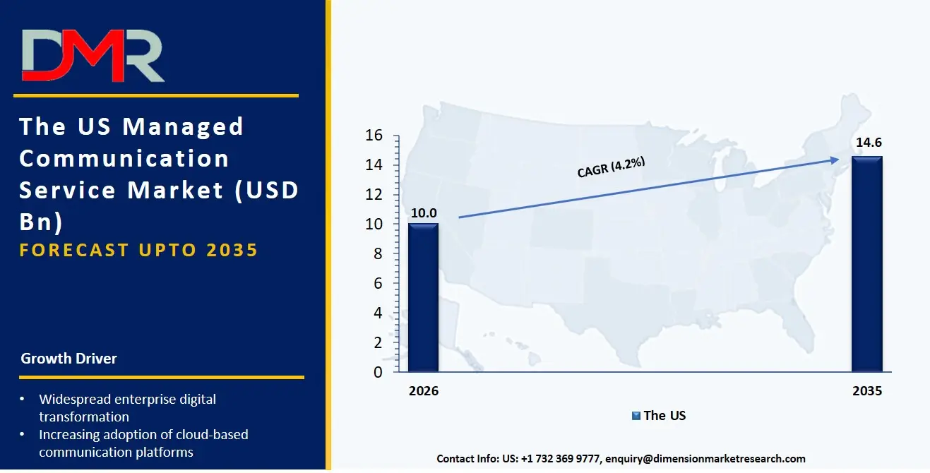 US Managed Communication Service Market