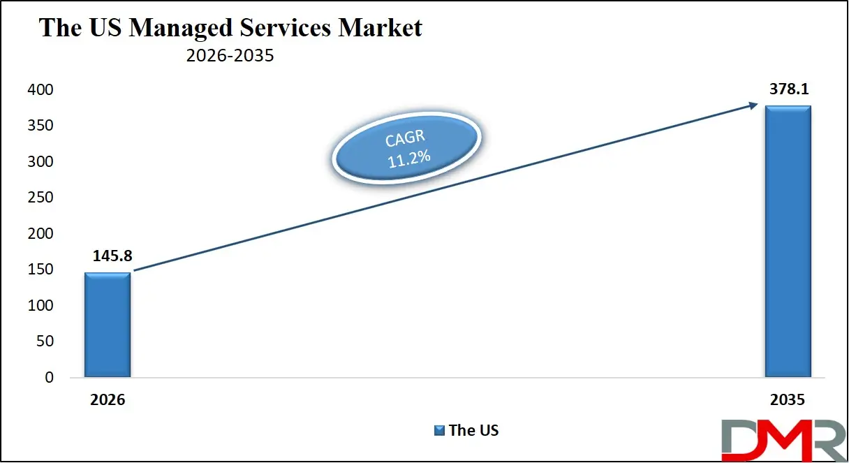 US Managed Services Market