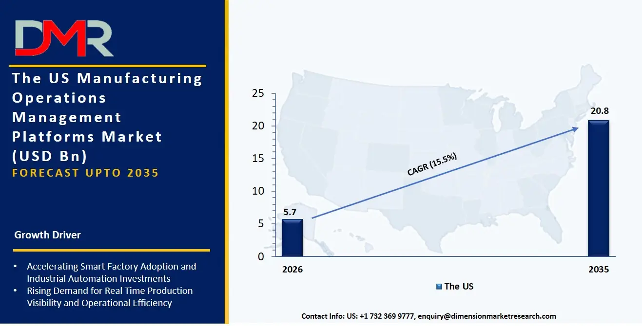 US Manufacturing Operations Management Platforms Market