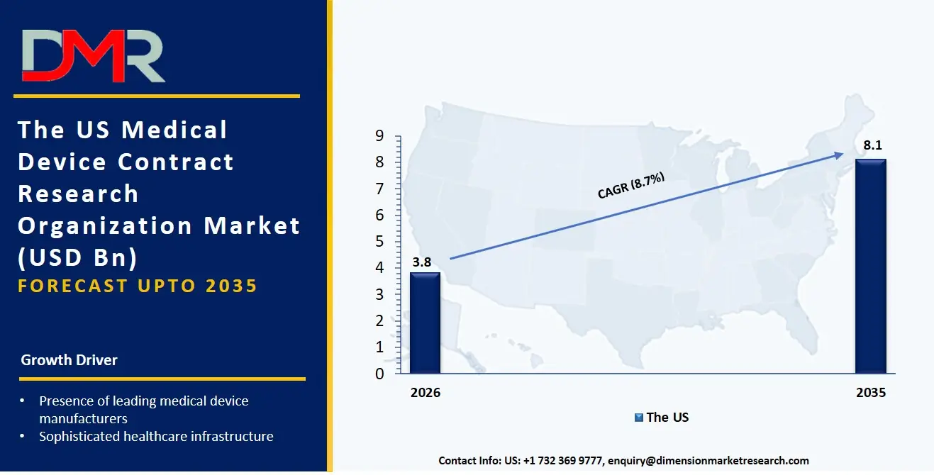 US Medical Device Contract Research Organization Market