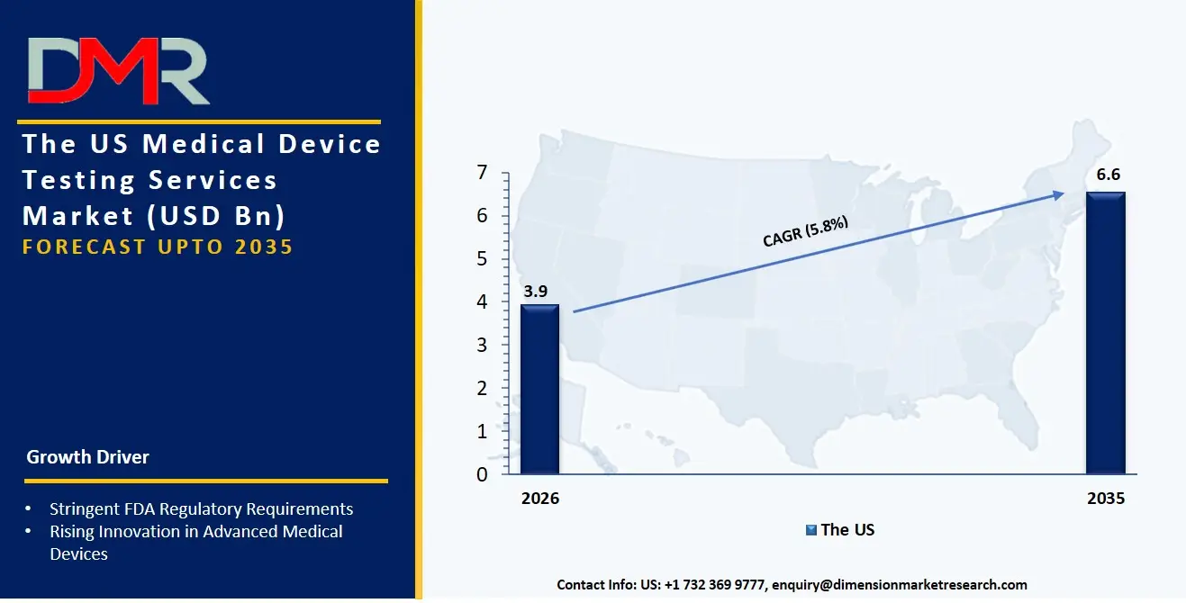 US Medical Device Testing Services Market