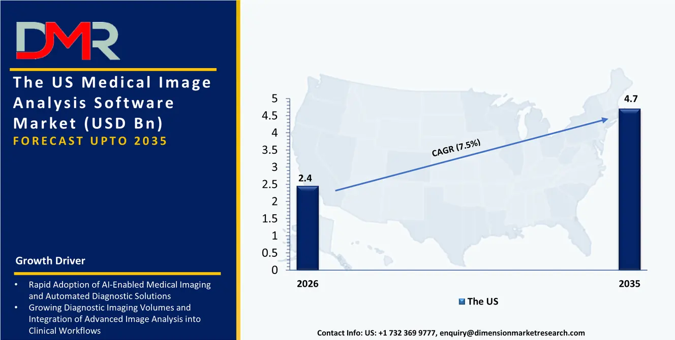 US Medical Image Analysis Software Market