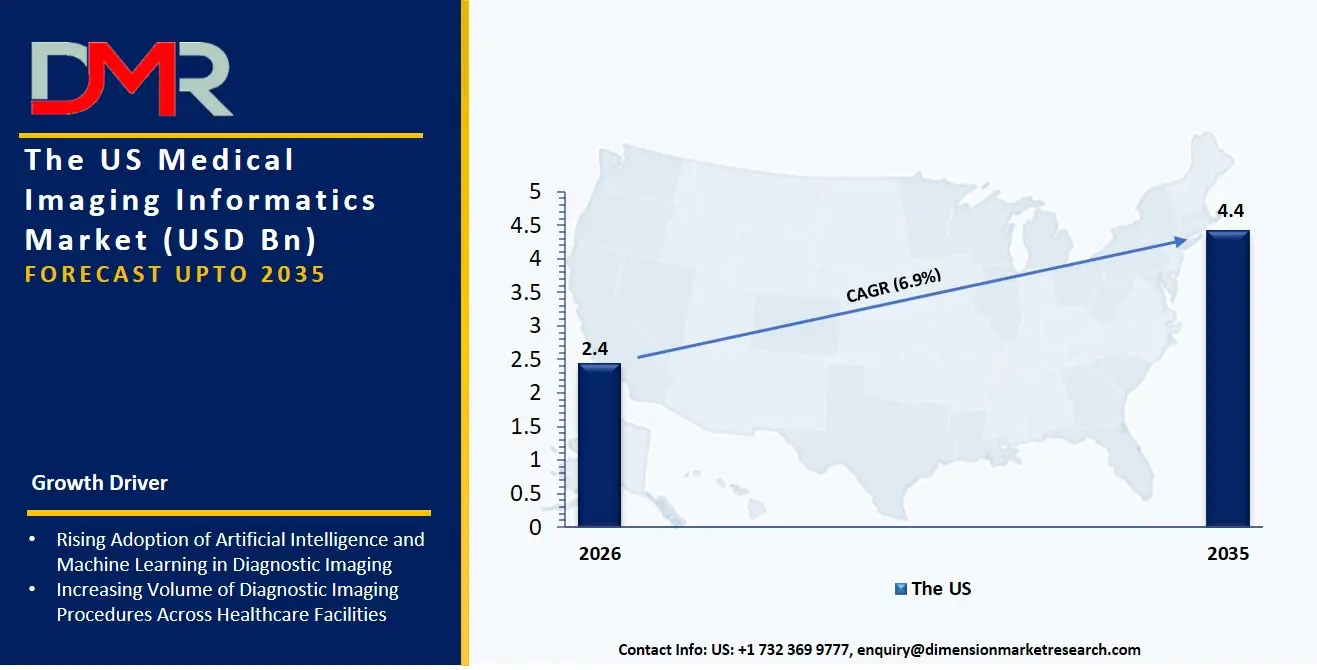 US Medical Imaging Informatics Market