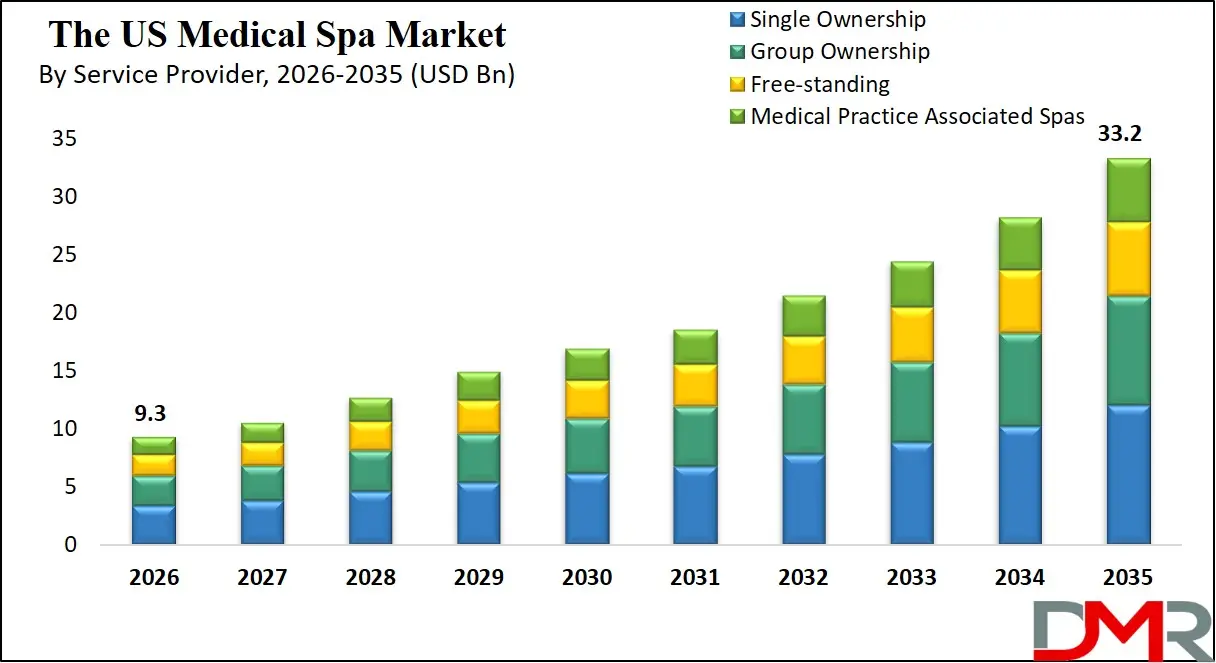 US Medical Spa Market By Service Provider