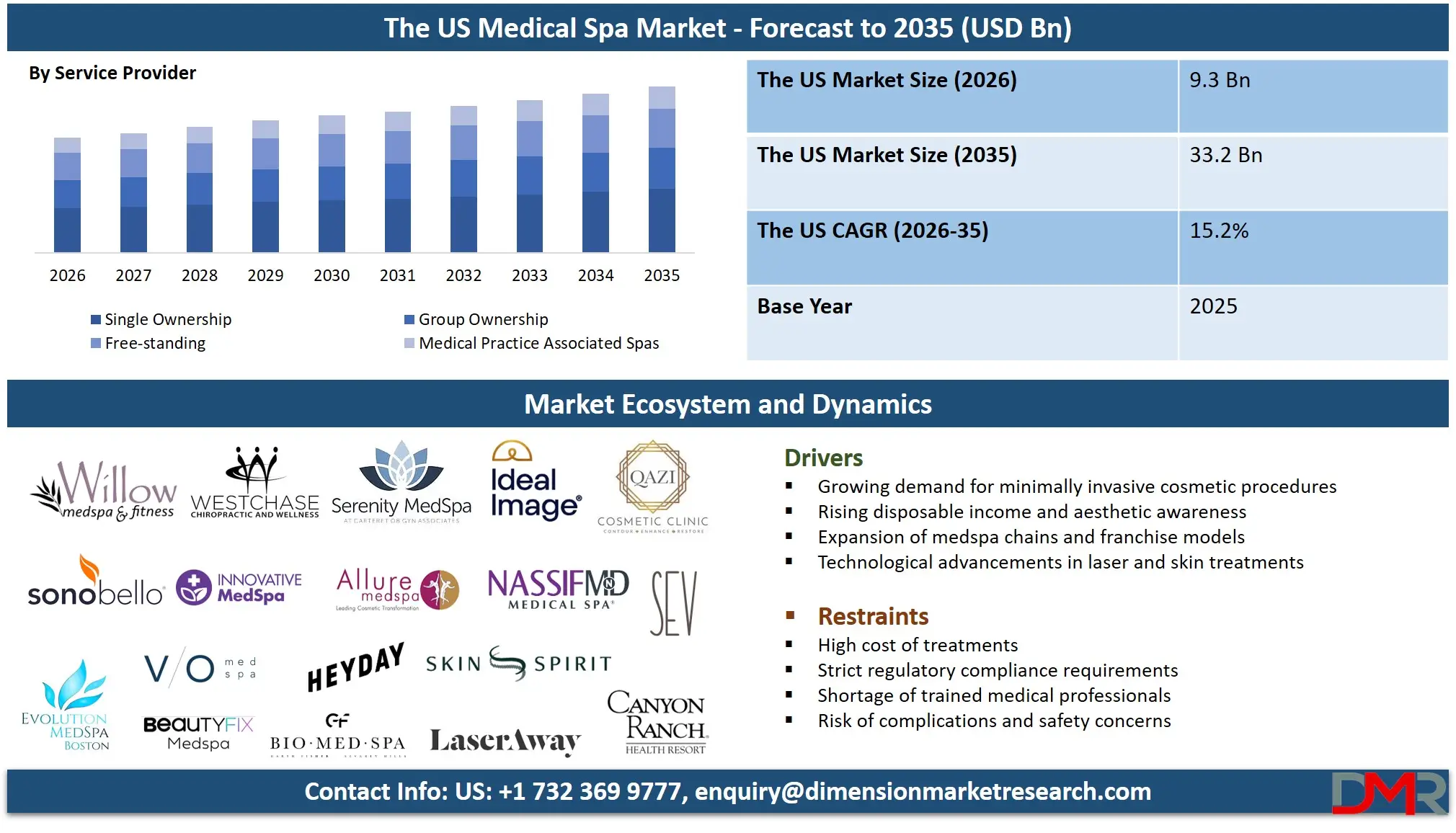 US Medical Spa Market Forecast to 2035