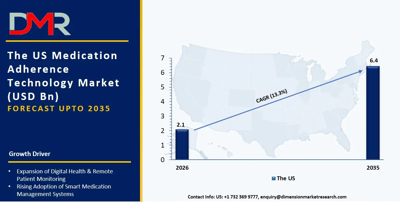 US Medication Adherence Technology Market