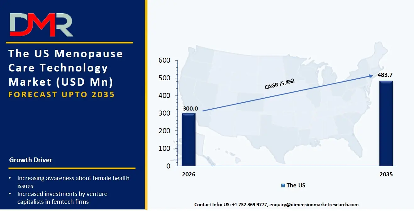 US Menopause Care Technology Market