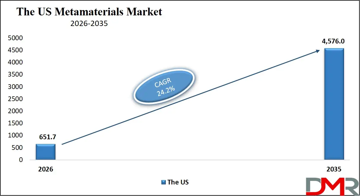 US Metamaterials Market