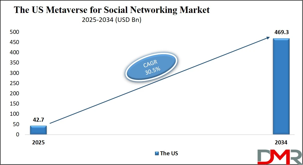 Us Metaverse For Social Networking Market Size Analysis