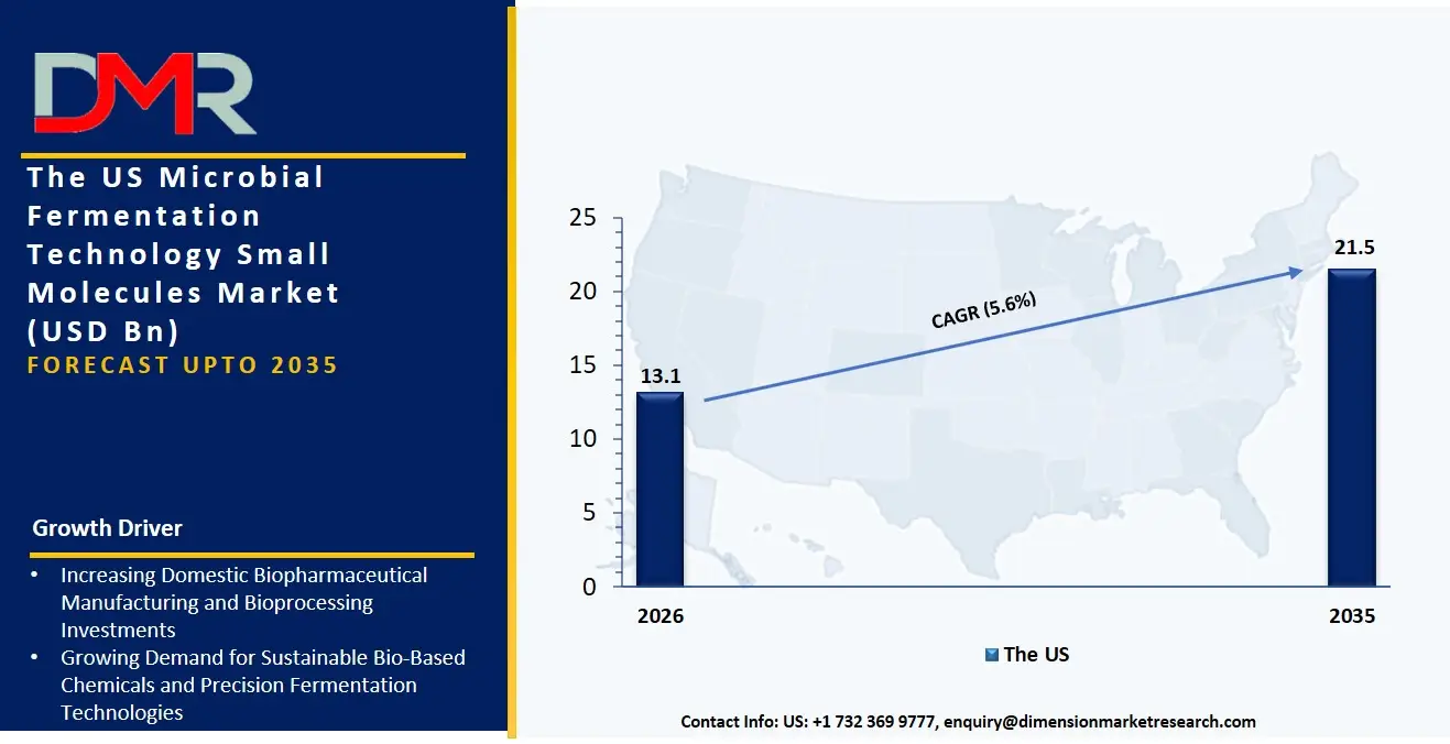 US Microbial Fermentation Technology Small Molecules Market