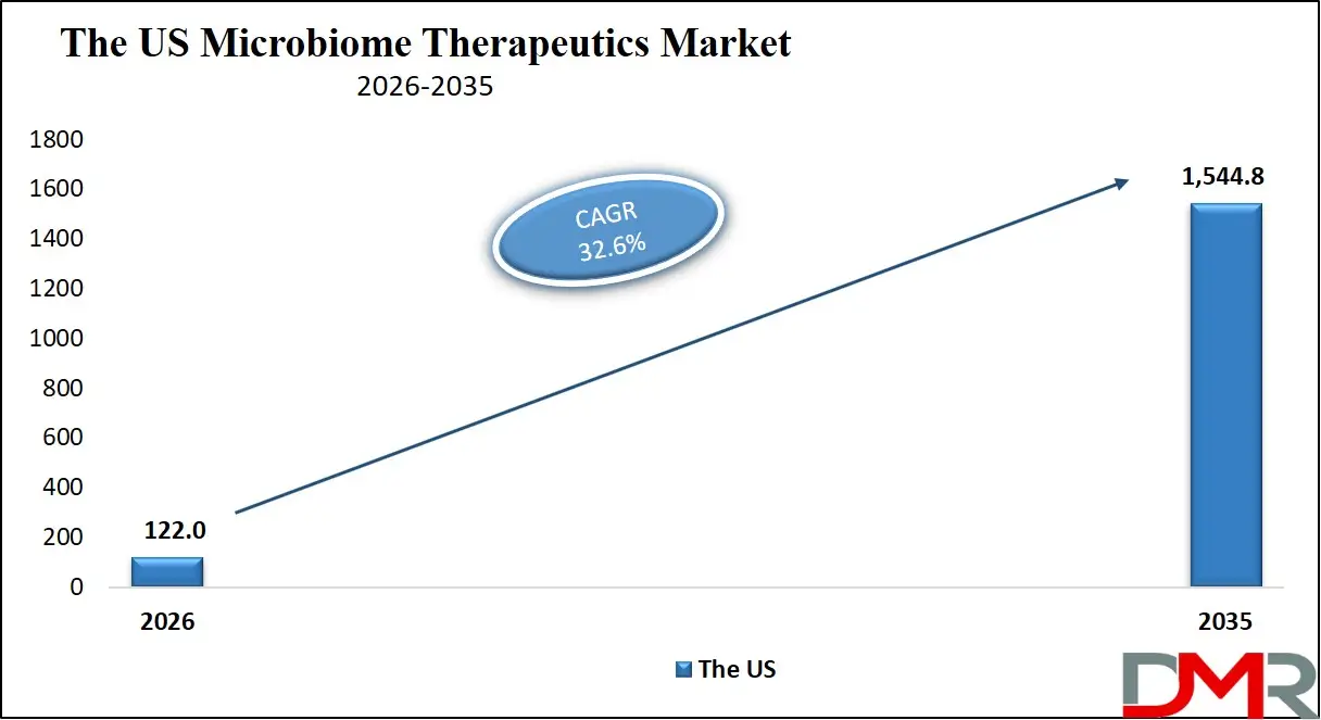 US Microbiome Therapeutics Market
