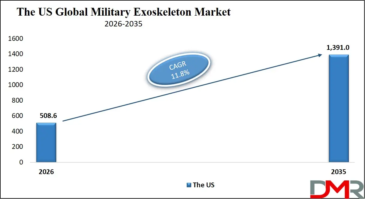 US Military Exoskeleton Market