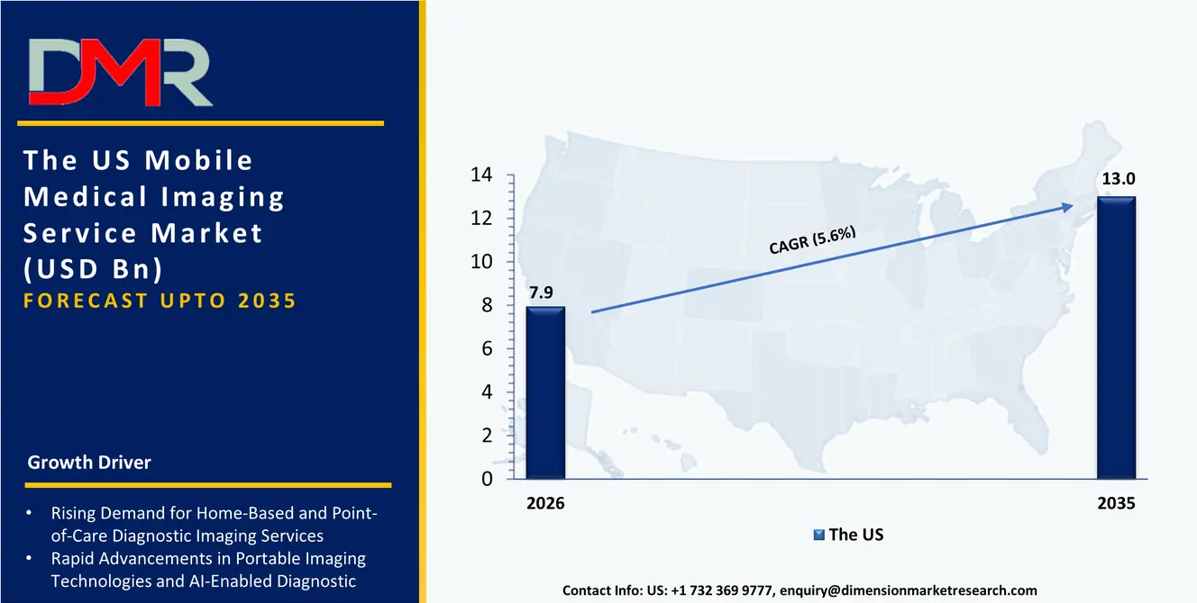 US Mobile Medical Imaging Service Market