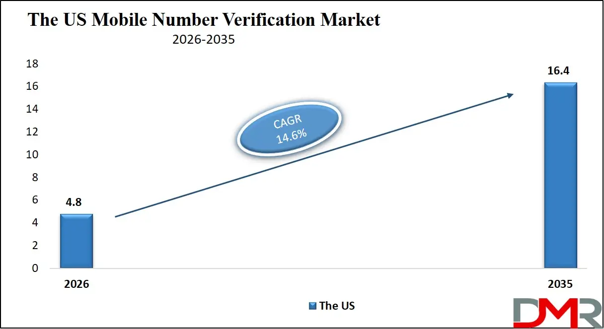 US Mobile Number Verification Market