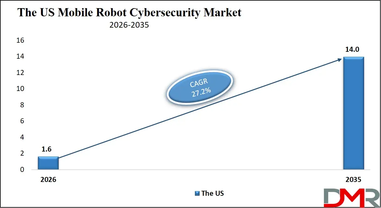 US Mobile Robot Cybersecurity Market