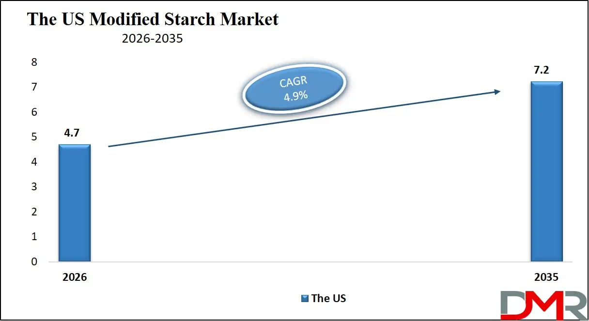 US Modified Starch Market