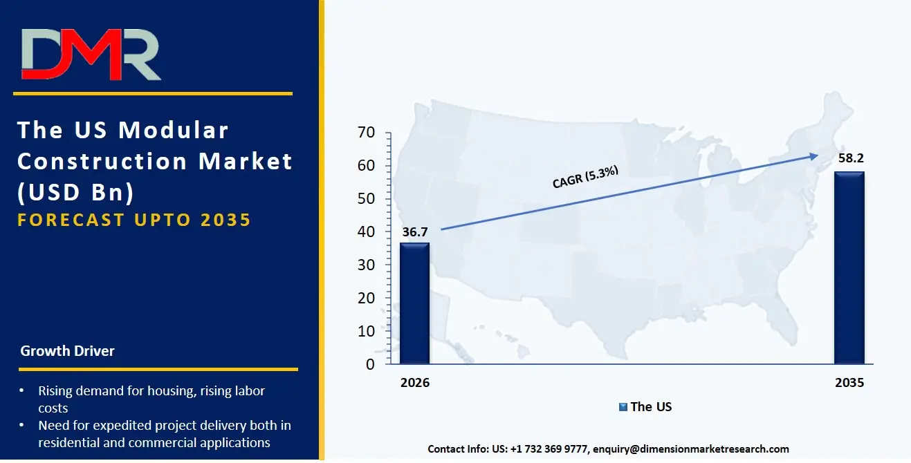 US Modular Construction Market