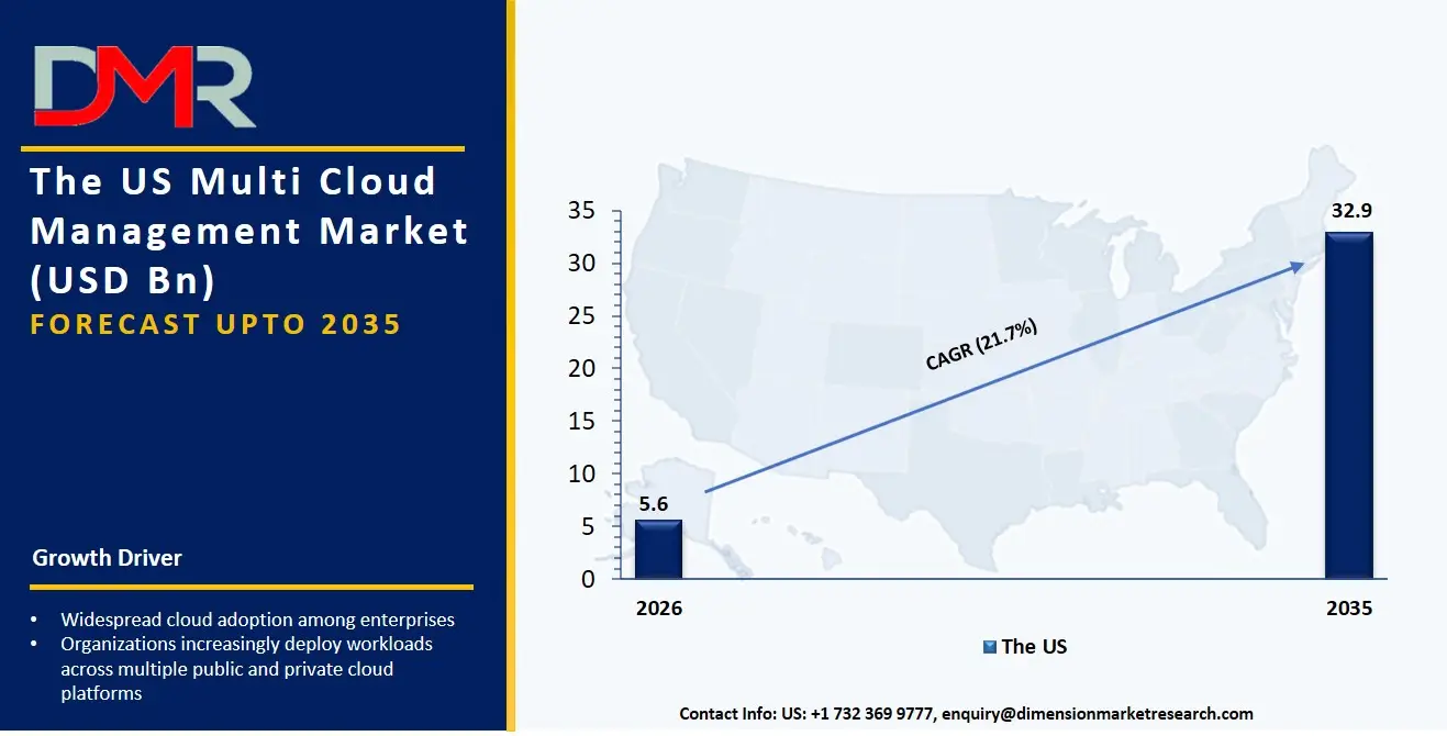 US Multi Cloud Management Market