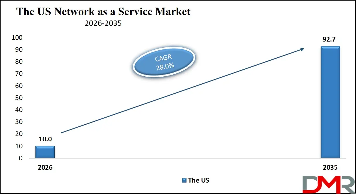 US Network as a Service Market