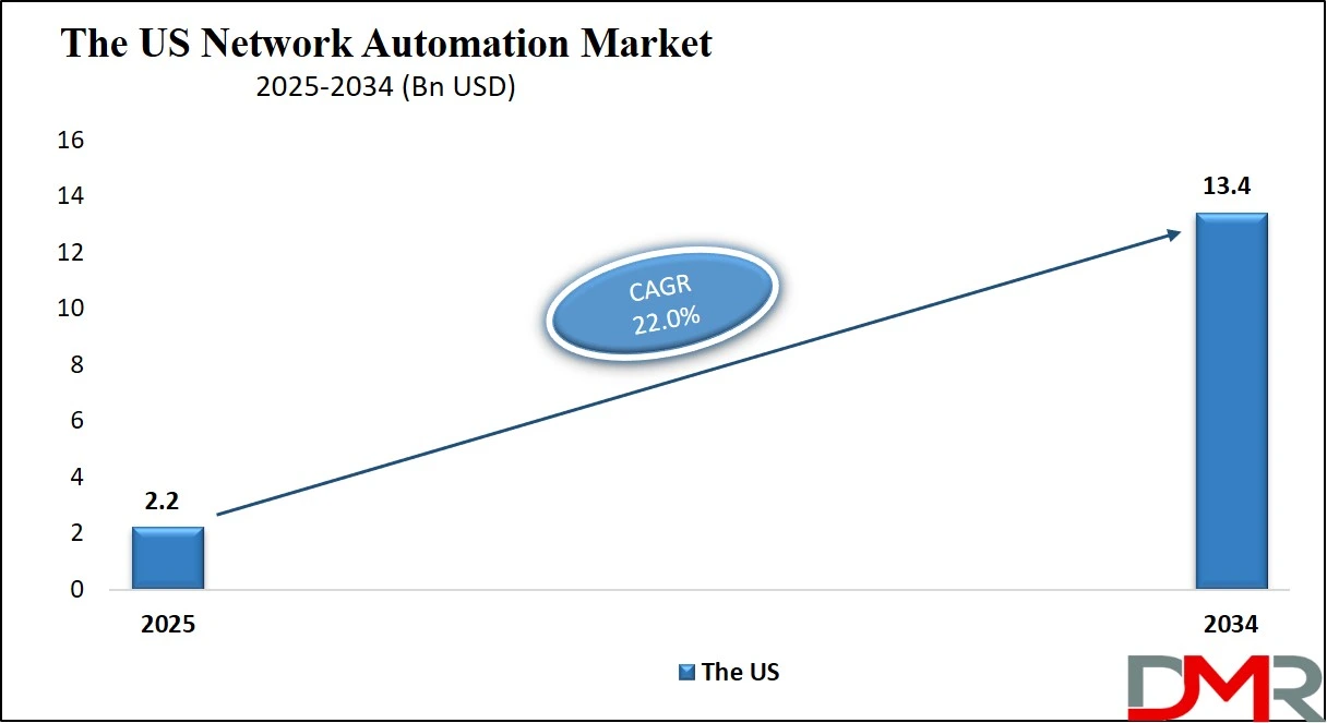 Us Network Automation Market Size Analysis
