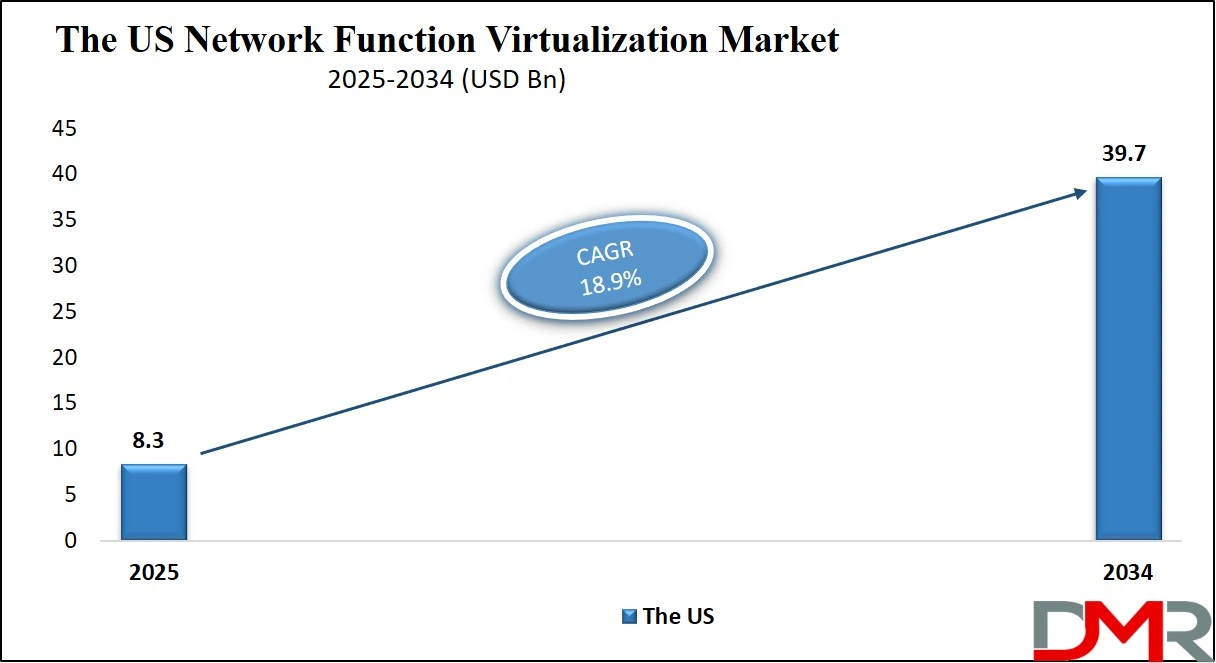Us Network Function Virtualization Market Size Analysis