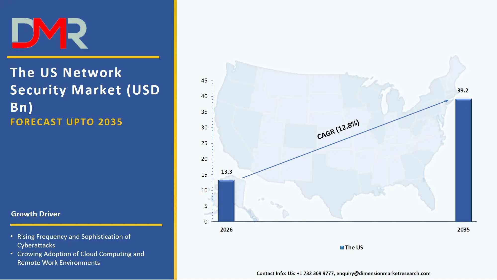 US Network Security Market