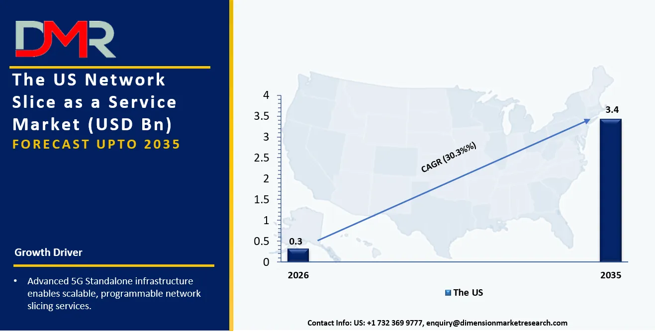 US Network Slice as a Service Market Forecast to 2035