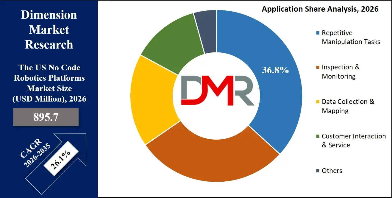 US No Code Robotics Platforms Market Application Share Analysis