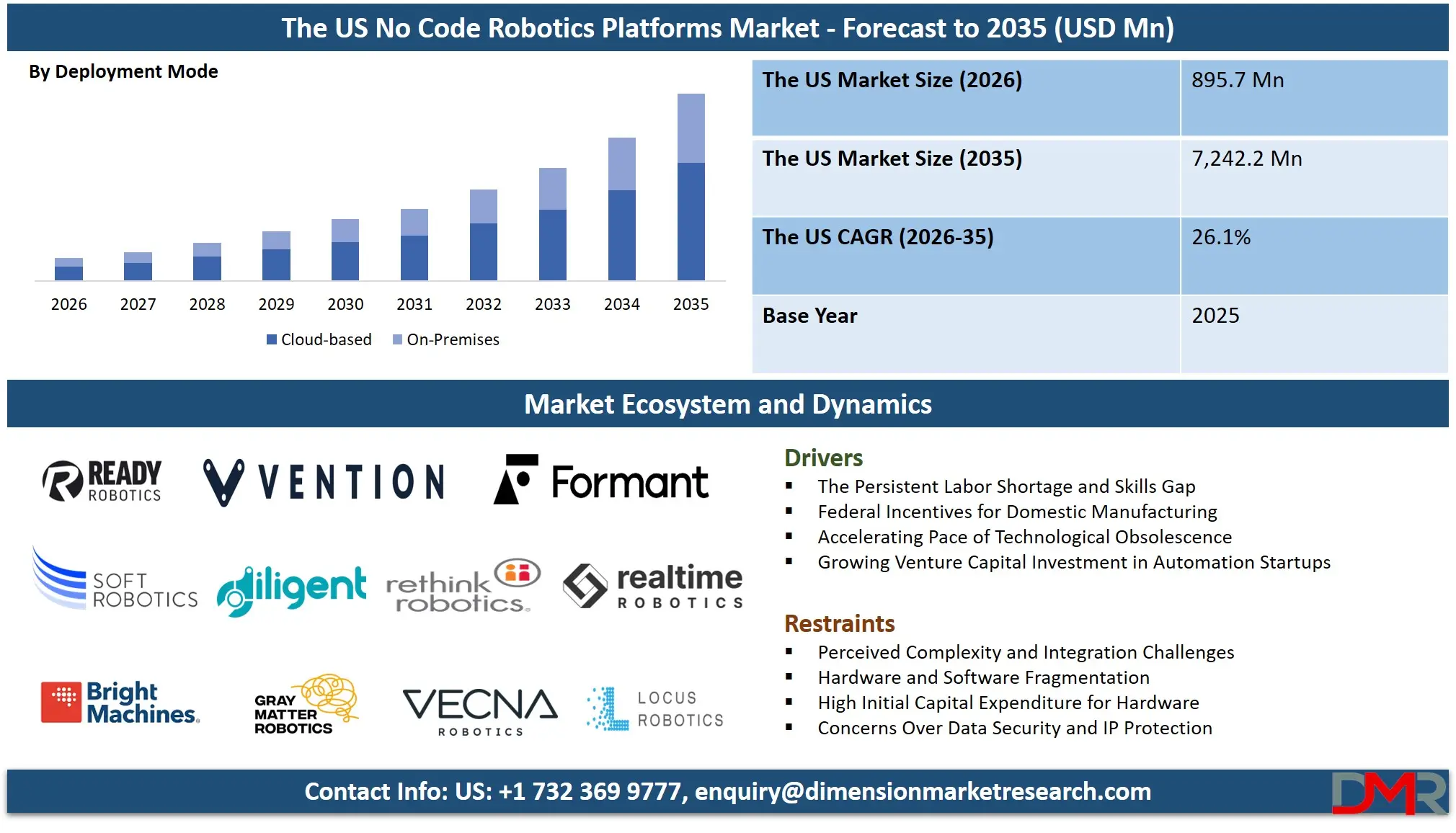 US No Code Robotics Platforms Market Forecast to 2035